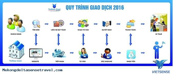 Quy trình giao dịch - Ảnh 1 Quy trình giao dịch - Ảnh 1